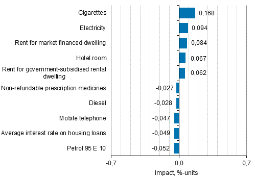 Appendix figure 2. Goods and services with the largest impact on the year-on-year change in the Consumer Price Index, October 2019