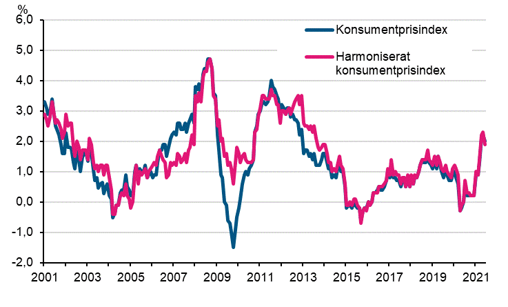 Figurbilaga 1. Årsförändring av konsumentprisindexet och det harmoniserade konsumentprisindexet, januari 2001 - juni 2021