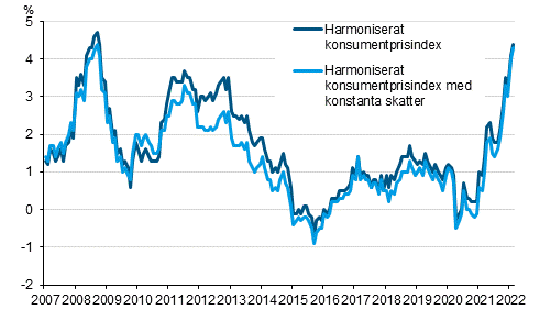 Figurbilaga 3. Årsförändring av det harmoniserade konsumentprisindexet och det harmoniserade konsumentprisindexet med konstanta skatter, januari 2007 - februari 2022