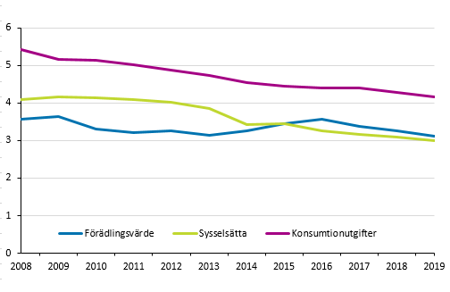 Kulturbranschernas procentandel av samhllsekonomin 2008-2019