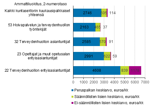 Kokonaisansioiden muodostuminen kuntasektorilla yhteens sek yleisimmiss ammattiryhmiss vuonna 2020 (kokoaikaisten kuukausipalkkaisten keskiansiot)
