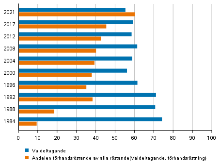 Valdeltagande och frhandsrstande i kommunalvalen 1984–2021