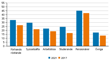 Andel frhandsrstande av rstberttigade i grupper fr huvudsaklig verksamhet i kommunalvalen 2017 och 2021, %
