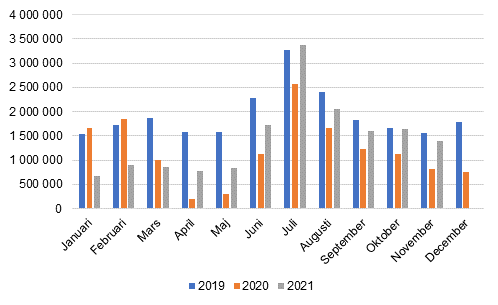 Mnatliga vernattningar i inkvarteringsanlggningar, 2019–2021