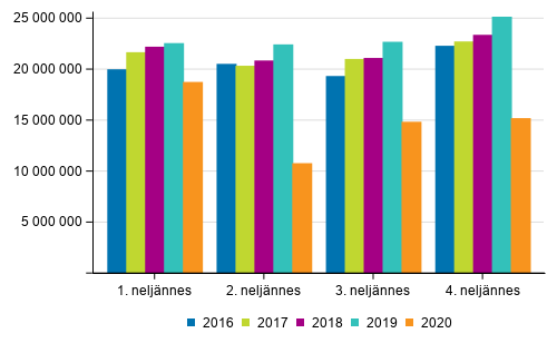 Rautateiden henkilliikenteen matkojen lukumr vuosina 2016–2020 neljnneksittin