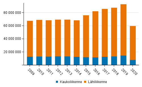 Matkojen lukumr kauko- ja lhiliikenteess vuosina 2009–2020