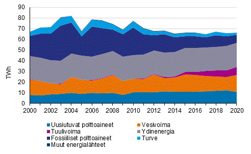 Shkn tuotanto energialhteittin 2000-2020