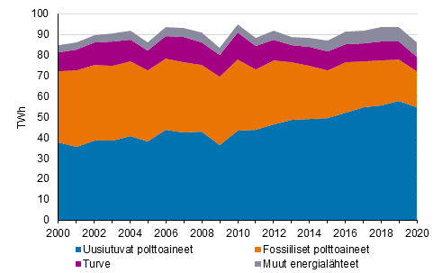 Kaukolmmn ja teollisuuslmmn tuotanto polttoaineittain 2000-2020