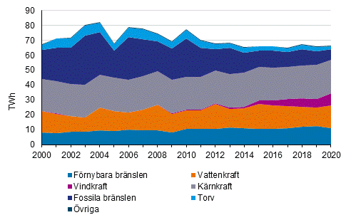 Elproduktion efter energikllor 2000-2020