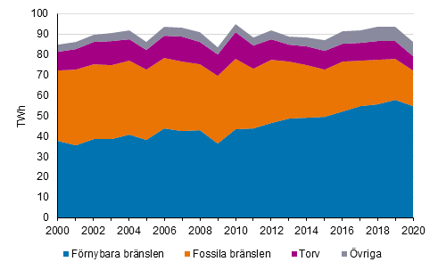 Produktionen av fjrrvrme och industrivrme enligt brnslen 2000-2020