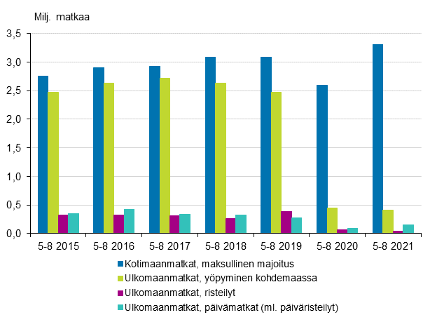 Vapaa-ajanmatkat tammi-huhtikuussa 2015-2021* (pl. kotimaan piv- ja ilmaismajoitusmatkat)