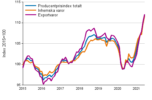 Producentprisindex fr industrin 2015=100, 1/2015–6/2021