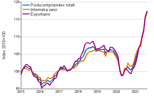 Producentprisindex fr industrin 2015=100, 1/2015–8/2021
