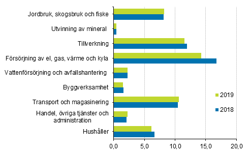 Vxthusgasutslpp efter nringsgren 2018 och 2019, miljoner ton koldioxidekvivalenter