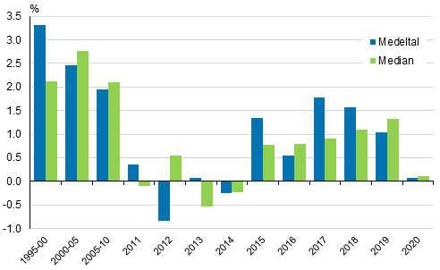 rsfrndringar i bostadshushllens realinkomster ren 1995–2020