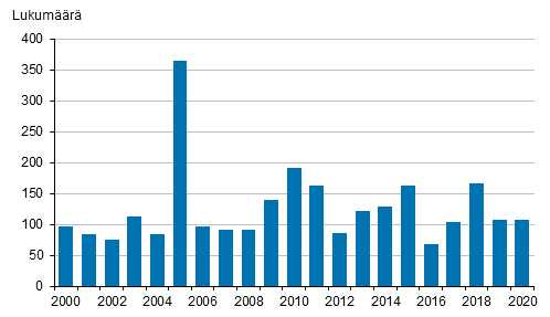 Tytaistelujen lukumr vuosina 2000–2020