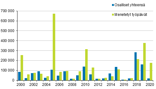 Osalliset yhteens ja menetetyt typivt vuosina 2000–2020