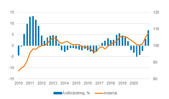 Index fr inkpspriser p produktionsmedel inom jordbruket and konsumentprisindex 2015=100, 1/2010–6/2021