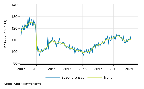 Industriproduktionens (BCD) trend och ssongrensad serie, 2007/01–2021/03