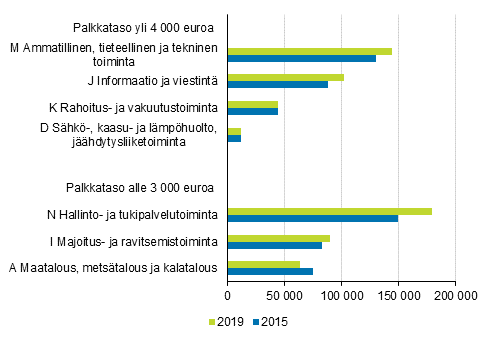 Tyllisten mr palkkatasoltaan korkeimmilla ja matalimmilla toimialoilla vuosina 2015 ja 2019