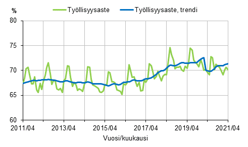 Liitekuvio 1. Tyllisyysaste ja tyllisyysasteen trendi 2011/04–2021/04, 15–64-vuotiaat