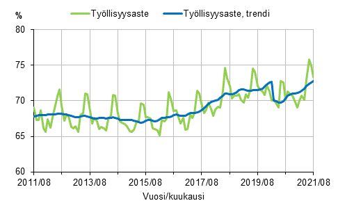 Tyllisyysaste ja tyllisyysasteen trendi 2011/08–2021/08, 15–64-vuotiaat