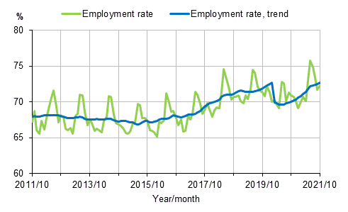 Employment rate and trend of employment rate 2011/10–2021/10, persons aged 15–64