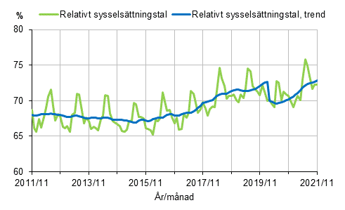 Relativt sysselsttningstal och trenden 2011/11–2021/11, 15–64-ringar