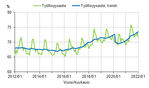 Tyllisyysaste ja tyllisyysasteen trendi 2012/01–2022/01, 15–64-vuotiaat