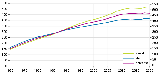 30–39 vuotias vest koulutustasomittaimen mukaan 1970–2020