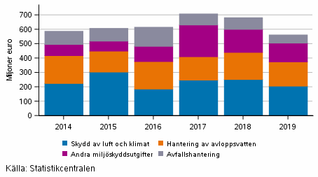Anvndning av och investeringar i miljskyddstjnster efter objekt inom utvinning av mineral, tillverkning och energifrsrjning 2014–2019