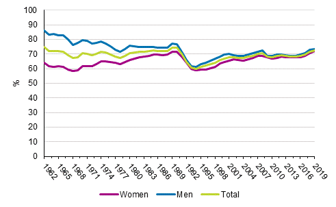 Men’s employment rate was 86.1 per cent and women’s 63.8 per cent in 1962. Men’s employment rate was 73.3 per cent and women’s 71.8 per cent in 2019.