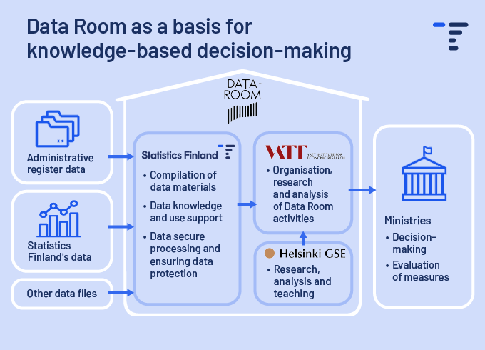 A diagram about Data Room's process. The content is expalained in the text before.