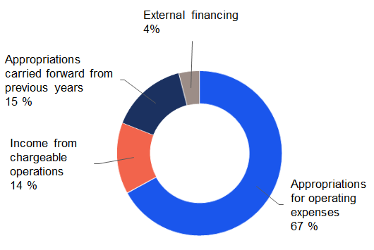 The different shares of funding as a pie chart. Appropriations for operating expenses 67 per cent. Income from chargeable operations 14 per cent. Appropriations carried forward from previous years 15 per cent. External financing four per cent.