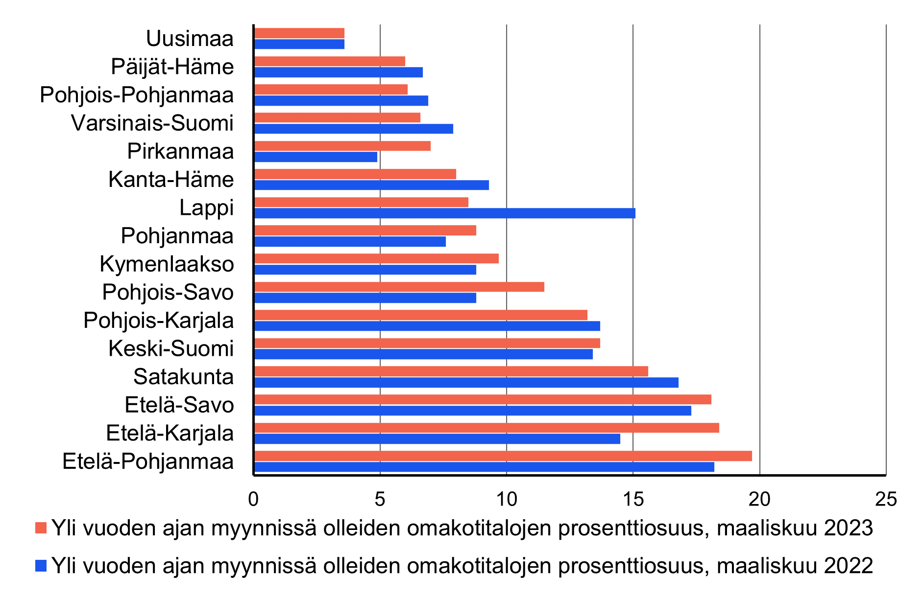 Vaakapylväskaavio yli vuoden ajan myynnissä olleiden omakotitalojen osuuksista maakunnissa. Vähiten yli vuoden ajan myynnissä olleita koteja oli Uudellamaalla. Etelä-Pohjanmaalla osuus oli suurin.