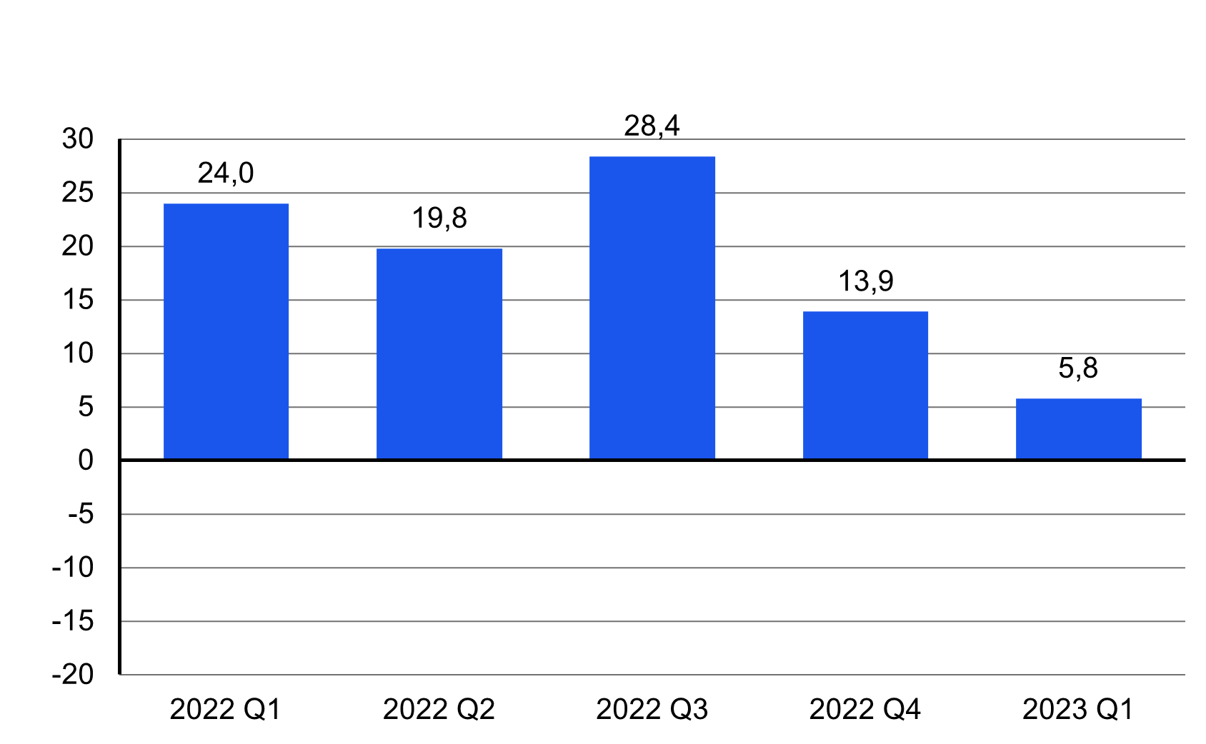 Yritysten investointien vuosimuutos vuosineljänneksittäin 2022 Q1 – 2023 Q1: yritysten tekemät investoinnit kasvoivat vuoden 2023 ensimmäisellä neljänneksellä 5,8 prosenttia vuodentakaiseen verrattuna.