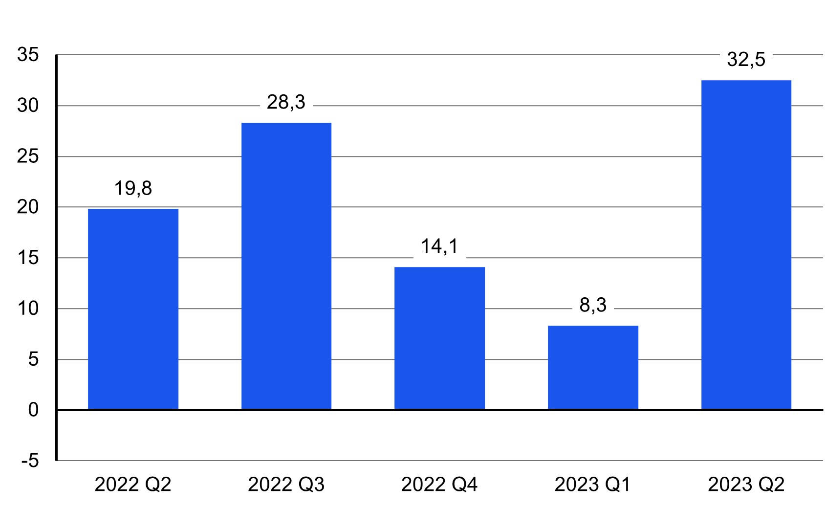Yritysten investointien vuosimuutos vuosineljänneksittäin 2022 Q2 – 2023 Q2: yritysten tekemät investoinnit kasvoivat vuoden 2023 toisella neljänneksellä 32,5 prosenttia vuodentakaiseen verrattuna.