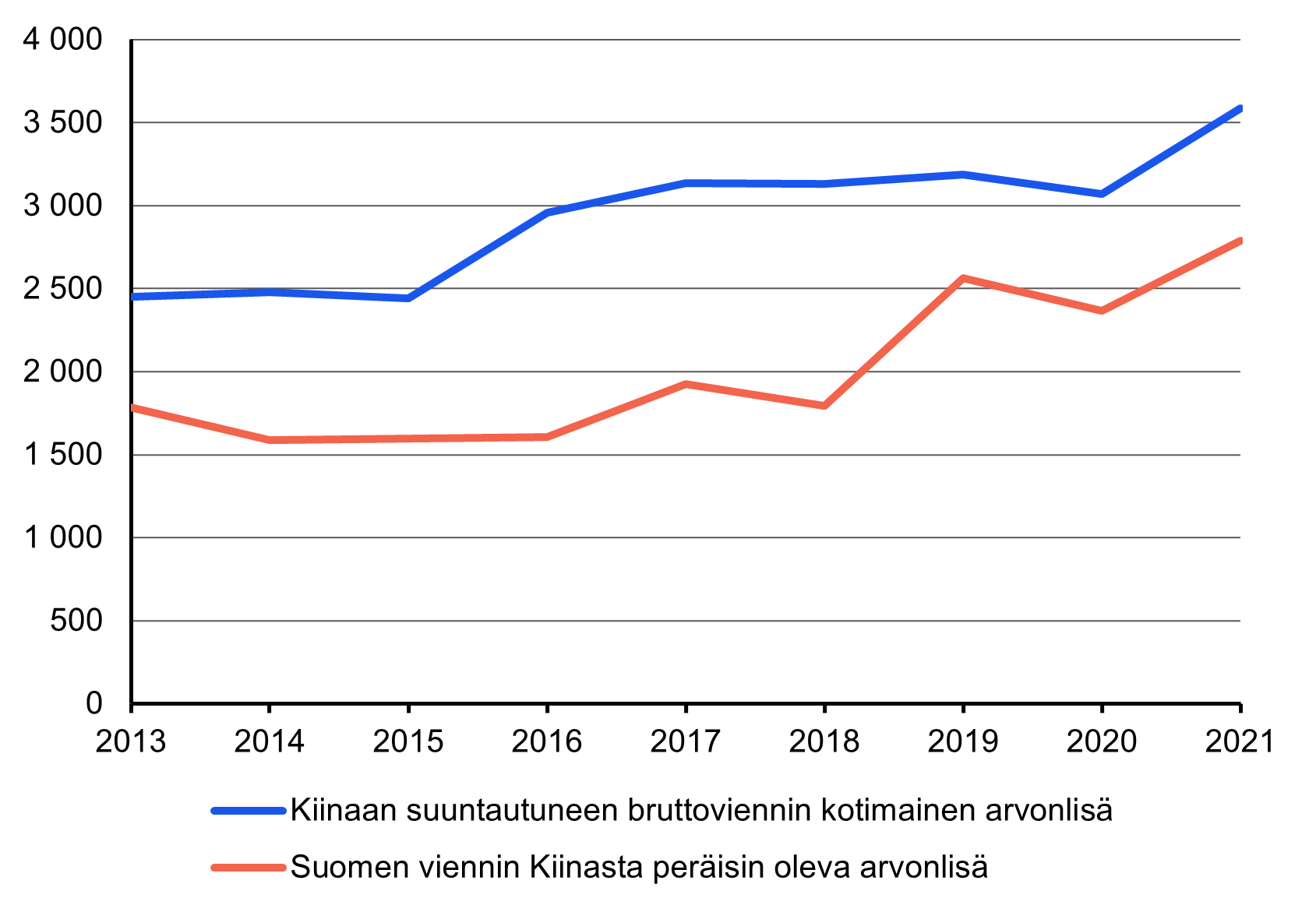Kuvio 3 esittää ajanjaksolla 2013 - 2021 kotimaisen arvonlisän viennin Kiinan sekä Kiinasta peräisin oleva arvonlisä Suomen viennissä. Vuodesta 2013 vuoteen 2021 molempien euromääräinen arvo on kasvanut ja on vuonna 2021 korkeimmillaan koko tarkasteluajanjaksolla.