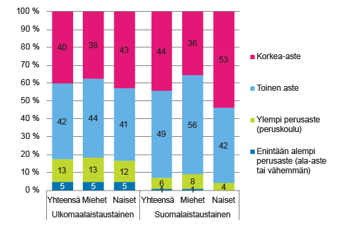 Suomessa asuvan ulkomaalaistaustaisen ja suomalaistaustaisen 25–54 väestön koulutusrakenne sukupuolen mukaan vuonna 2014, % (pl. koulutustieto tuntematon)
