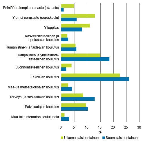 Ulkomaalaistaustaisen ja suomalaistaustaisen 25–54–vuotiaan väestön suorittamien (korkeimpien) tutkintojen koulutusalat syntyperän mukaan vuonna 2014, %