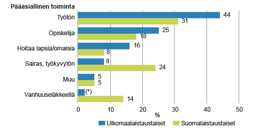 Ulkomaalais- ja suomalaistaustaisen 20−64-vuotiaan ei-työllisen väestön itse ilmoittama pääasiallinen toiminta vuonna 2014, % 