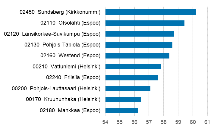 Korkeakoulututkinnon suorittaneita postinumeroalueella: 02450  Sundsberg (Kirkkonummi) 60 %, 02110  Otsolahti (Espoo) 59 %, 02120  Länsikorkee-Suvikumpu (Espoo) 59 %, 02130  Pohjois-Tapiola (Espoo) 59 %, 02160  Westend (Espoo) 58 %, 00210  Vattuniemi (Helsinki) 58 %,  02240  Friisilä (Espoo) 58 %, 00200  Pohjois-Lauttasaari (Helsinki) 57 %, 00170  Kruununhaka (Helsinki) 56 %, 02180  Mankkaa (Espoo) 56 %. 