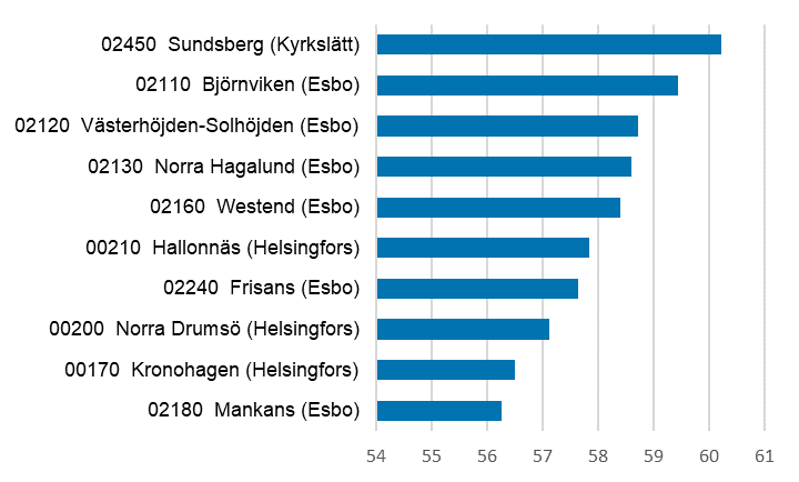 Postnummerområdena där det bor relativt sett flest personer med högskoleexamen. 02450  Sundsberg (Kyrkslätt) 60 %, 02110  Björnviken (Esbo) 59 %, 02120  Västerhöjden-Solhöjden (Esbo) 59 %, 02130  Norra Hagalund (Esbo) 59 %, 02160  Westend (Esbo) 58 %, 00210  Hallonnäs (Helsingfors) 58 %,  02240 Frisans (Esbo) 58 %, 00200  Norra Drumsö (Helsingfors) 57 %, 00170  Kronohagen (Helsingfors 56 %, 02180  Mankans (Esbo) 56 %. 