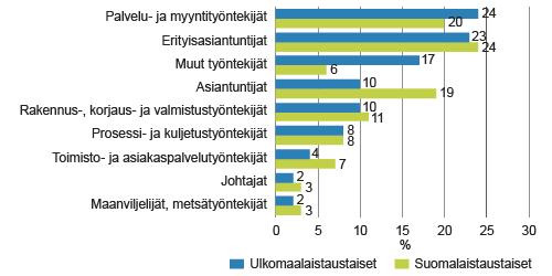 Ulkomaalaistaustaisten ja suomalaistaustaisten 15–64-vuotiaiden ammattirakenne vuonna 2004, %, Tilastokeskuksen ammattiluokitus 2010, 1-numerotaso*