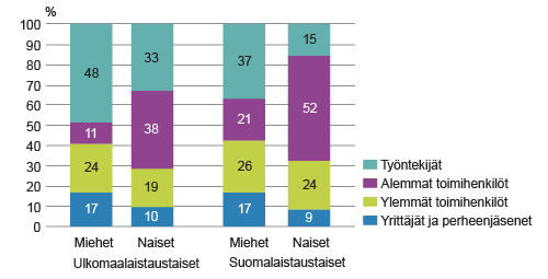 Ulkomaalaistaustaisten ja suomalaistaustaisten 15–64-vuotiaaiden työllisten sosioekonominen rakenne sukupuolen ja syntyperän mukaan vuonna 2014, %