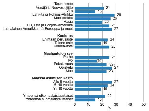 Määräaikaisten palkansaajien osuus ulkomaalaistaustaisista 15–64-vuotiaista palkansaajista taustamaan, koulutuksen, maahantulon syyn* ja Suomessa asumisen keston* mukaan vuonna 2014, %
