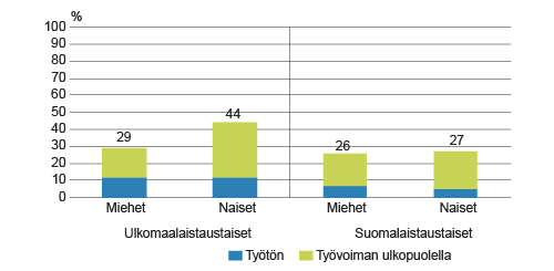 Ei-työllisten osuus ulkomaalais- ja suomalaistaustaisesta 20−64-vuotiaasta väestöstä sukupuolen mukaan vuonna 2014, %