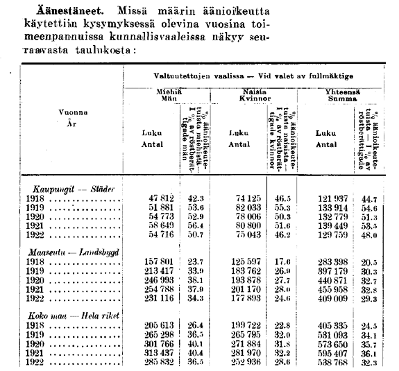 Kuvassa 2 on taulukko, jossa on äänestysaktiivisuus sukupuolen mukaan vuosien 1918–1922 kunnallisvaaleissa. 
