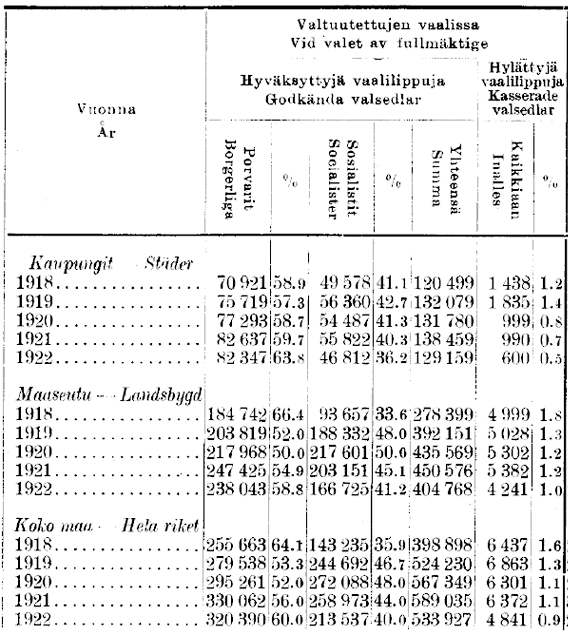 Kuvassa 3 on taulukko, jossa on hyväksyttyjen ja hylättyjen äänten lukumäärä koko maassa vuosien 1918-1922 kunnallisvaaleissa. 