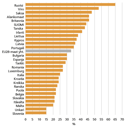 60-64-vuotiaiden työllisyysaste EU-maissa 